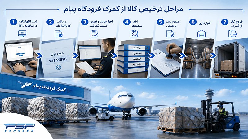 مراحل ترخیص کالا از گمرک فرودگاه پیام