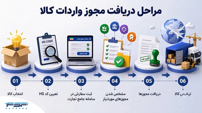 مراحل دریافت مجوز واردات کالا
