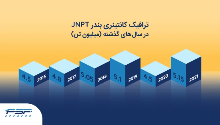 عکس نمودار ترافیک کانتینری بندر JNPT در سال های گذشته (میلیون تن) 