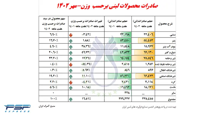 صادرات محصولات لبنی ایران برحسب وزن 1402