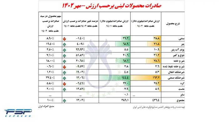 صادرات محصولات لبنی ایران برحسب ارزش 1402