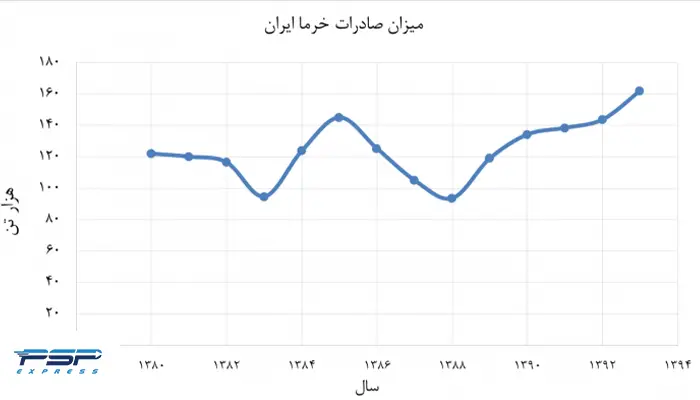 بزرگترین صادرکننده خرما در ایران