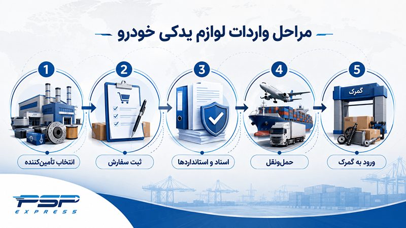 مراحل واردات لوازم یدکی خودرو