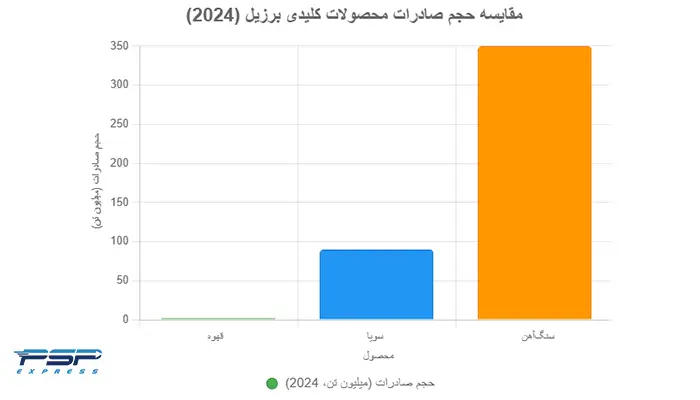 نمودار محصولات کلیدی برای واردات از برزیل