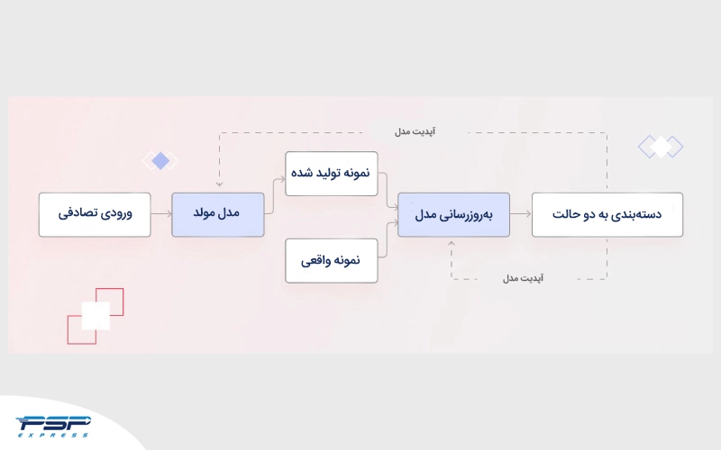 هوش مصنوعی مولد چگونه کار میکند؟