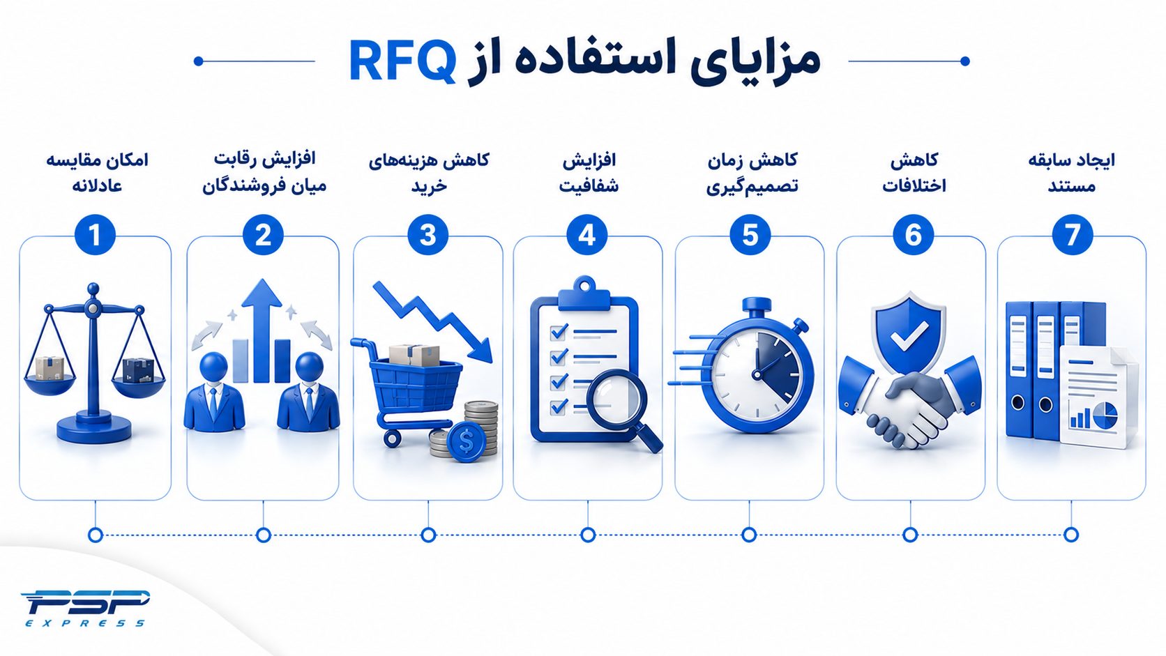 مزایای استفاده از RFQ