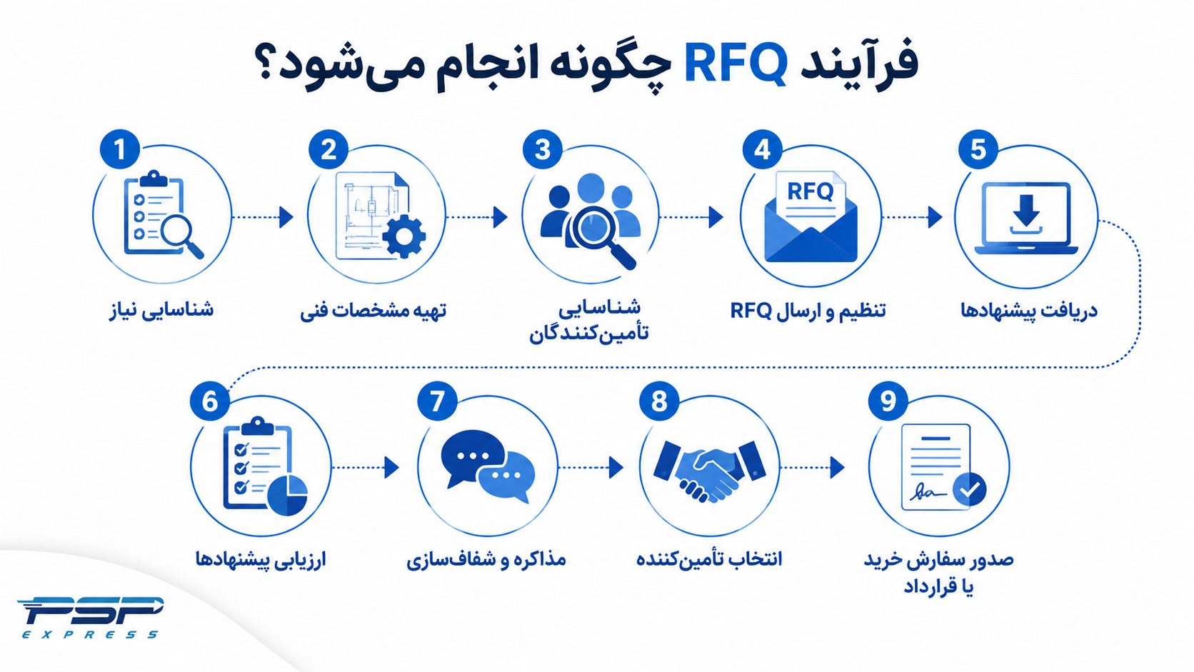 چگونگی انجام فرآیند RFQ