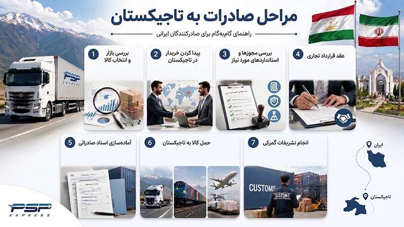 مراحل صادرات به تاجیکستان