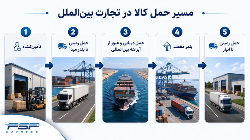 نقش آبراهه بین المللی در حمل و نقل کالا