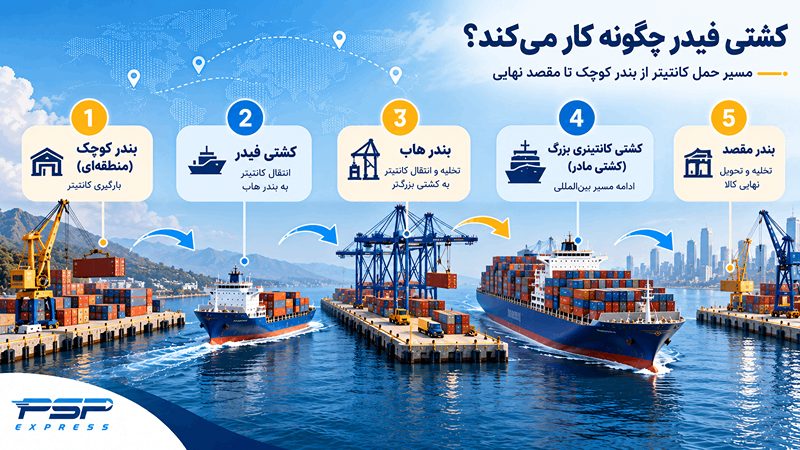 کشتی فیدر چگونه کار میکند؟
