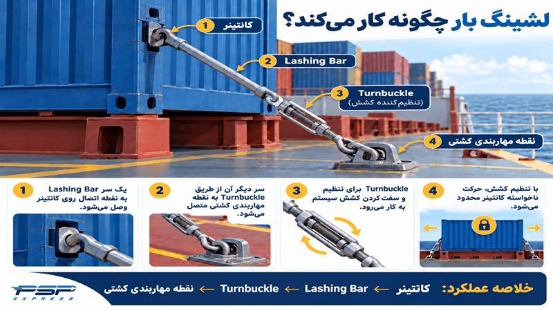 نحوه اتصال لشینگ بار به کانتینر و کشتی