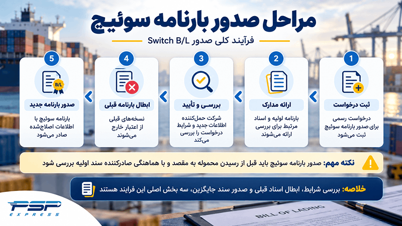 مراحل صدور بارنامه سوئیچ