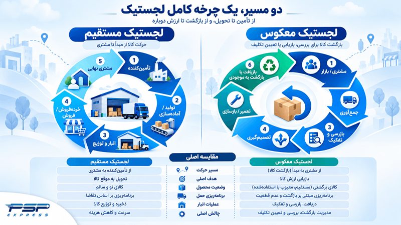 تفاوت لجستیک معکوس و مستقیم